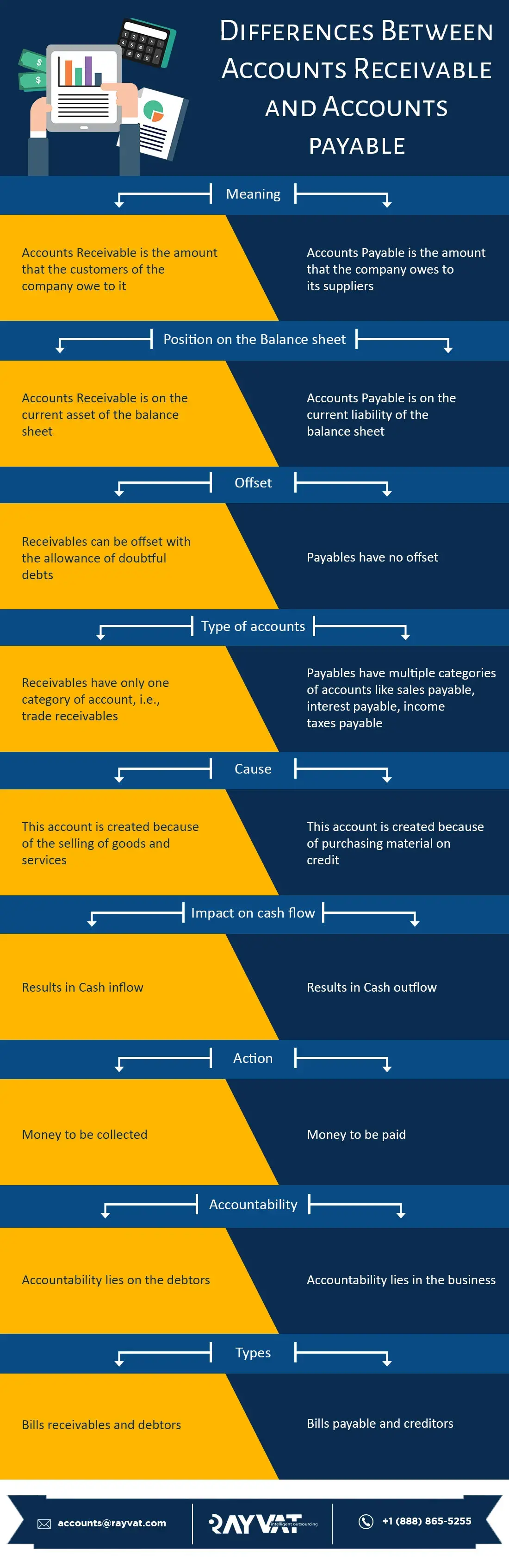 Accounts Receivable vs Accounts Payable