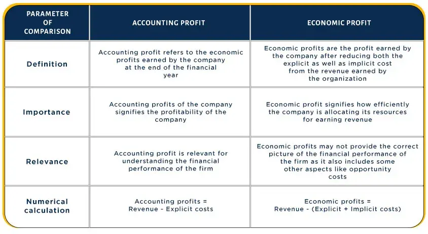 Accounting Profit vs. Economic Profit