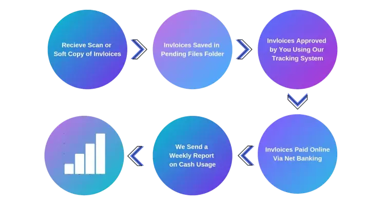 Accounts payable Process