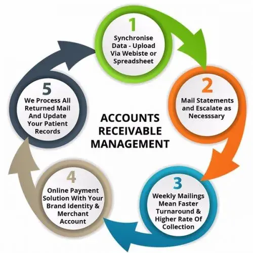 Accounts Receivable